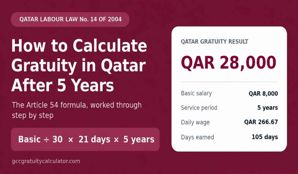 How to Calculate Gratuity in Qatar After 5 Years (2026 Guide)